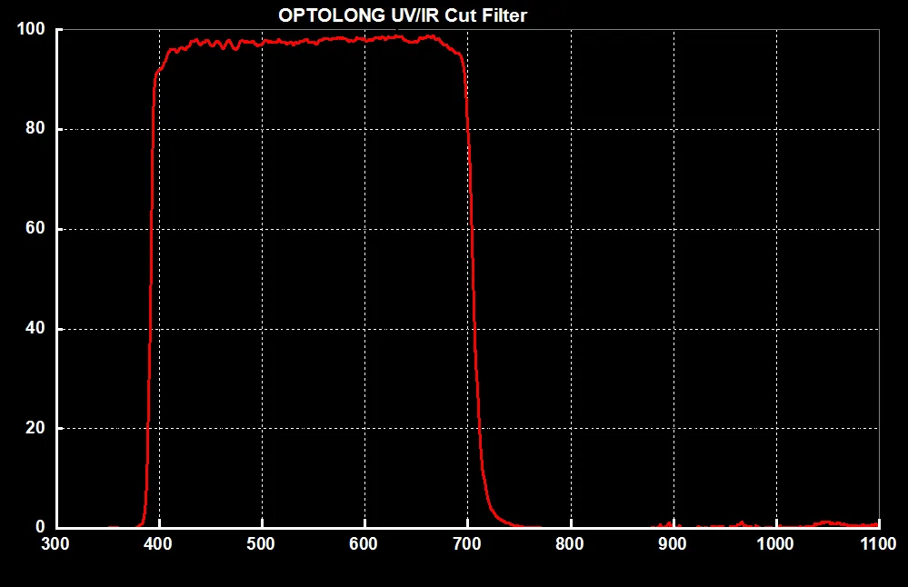 Canon DSLR Full Frame Astrophotography Conversion