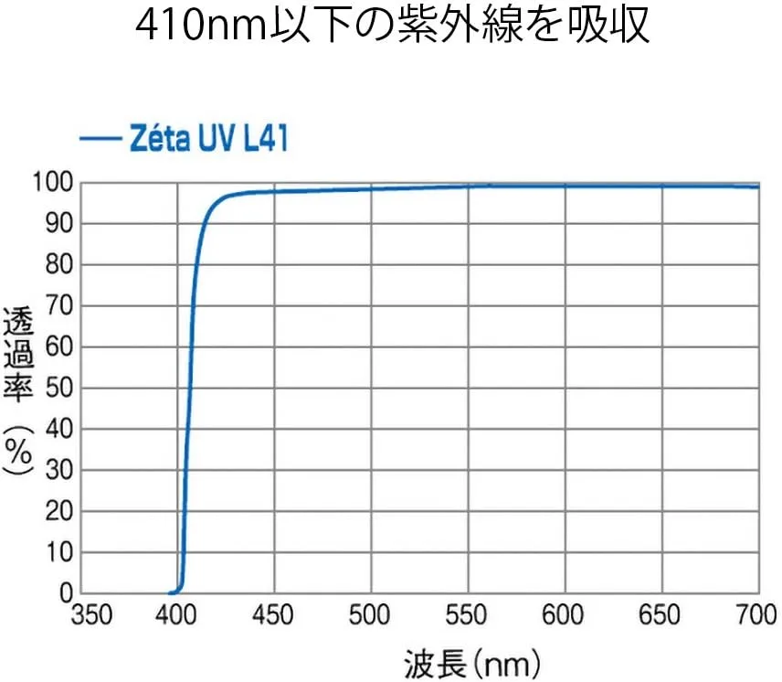Kenko 62mm Zeta L41 UV ZR-Coated Slim Frame Camera Lens Filters