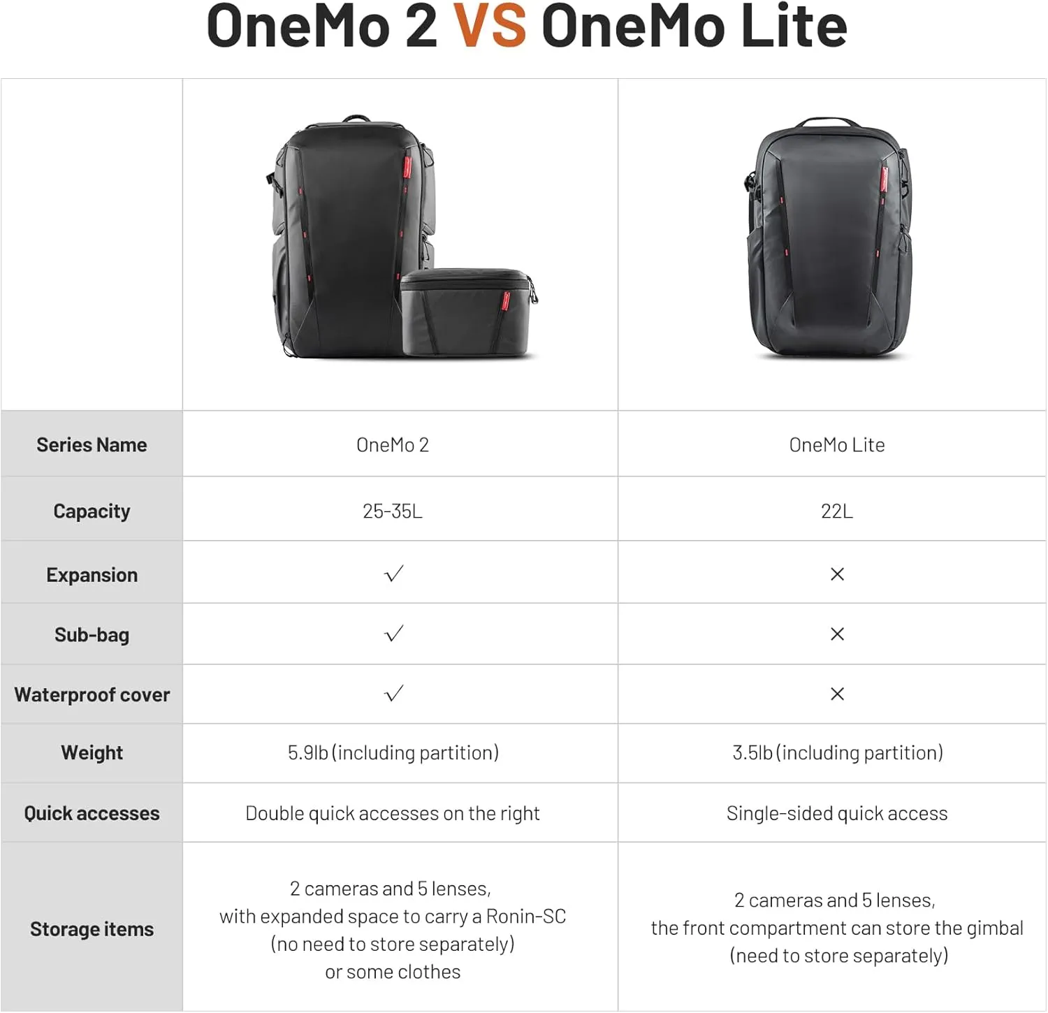 PGYTECH OneMo 2 25L-33L Camera Backpack with Shoulder Bag for Photographers, Waterproof Large Camera Bag for Canon/Nikon/Sony/dji Drone/Laptop/Tripod, Black
